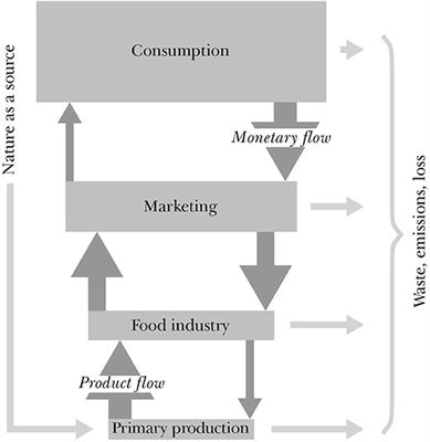 Co-creating Agroecological Symbioses (AES) for Sustainable Food System Networks